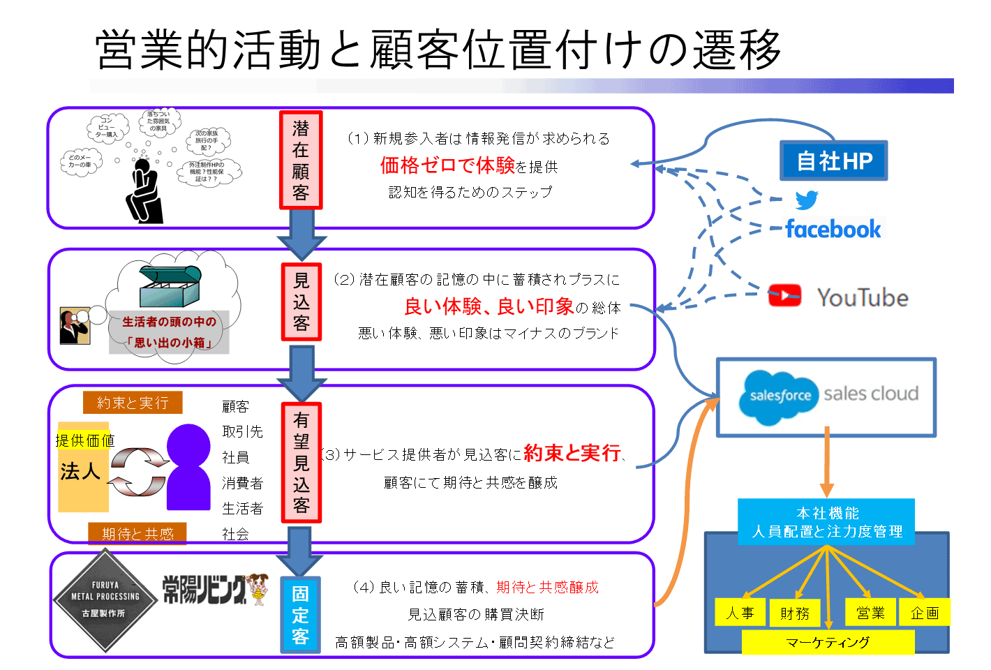 潜在顧客策定から固定客獲得までの流れ